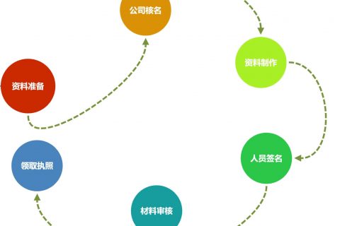 在拉薩注冊(cè)一個(gè)公司，從開(kāi)始申請(qǐng)到拿到營(yíng)業(yè)執(zhí)照，一般需要多久？