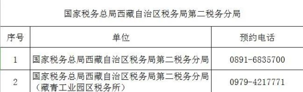 （2022年8月）最新版｜西藏稅務(wù)咨詢(xún)服務(wù)和預(yù)約辦稅電話及自助終端分布