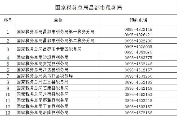 （2022年8月）最新版｜西藏稅務(wù)咨詢(xún)服務(wù)和預(yù)約辦稅電話及自助終端分布